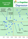 Curetogether.com's 6 Surprisingly Effective Treatments for Depression